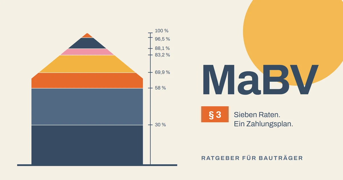Plakat-Illustration im Bauhaus-Stil: Ein Haus aus sieben farbigen Schichten, daneben eine Skala von 30 % bis 100 % und der Schriftzug „MaBV § 3 – Sieben Raten. Ein Zahlungsplan.“